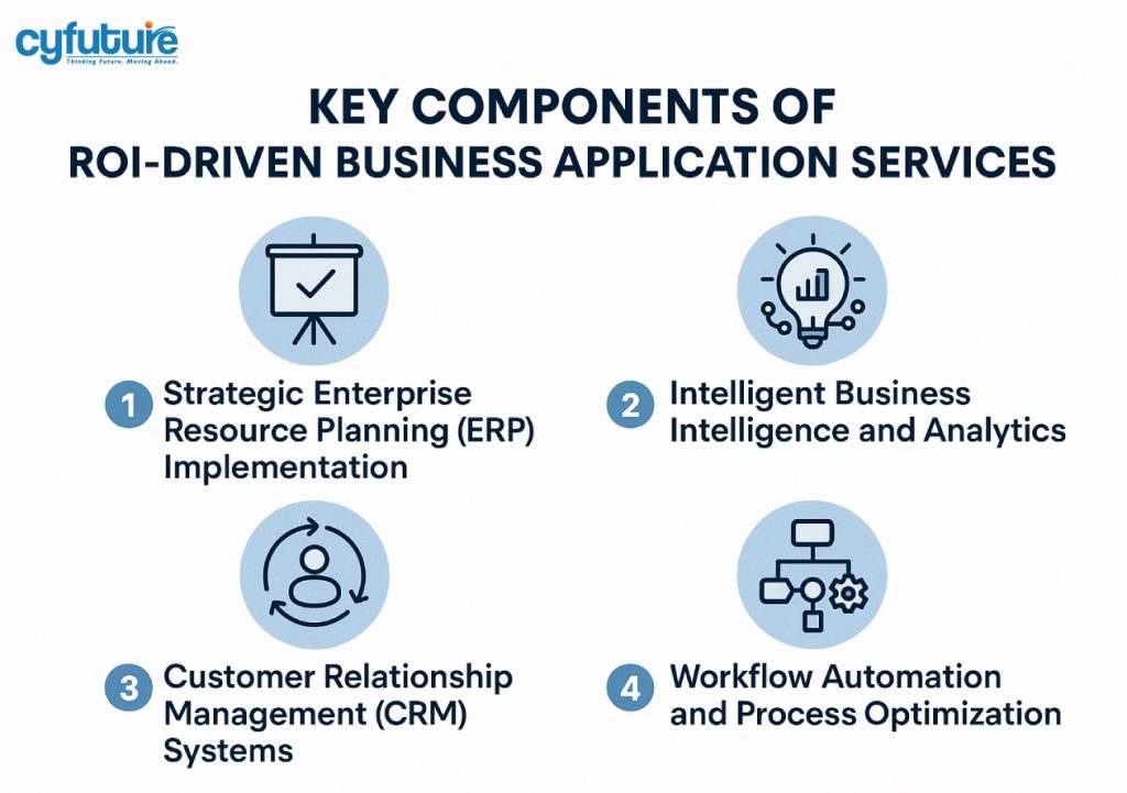 ROI-Driven Business Application Services