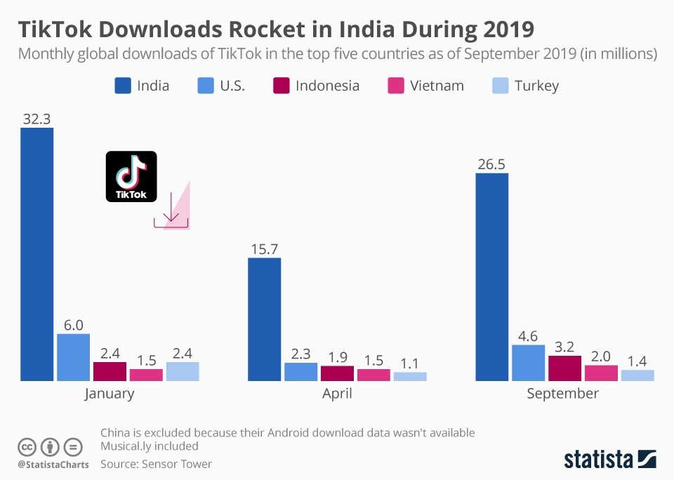 tik tok stock chart