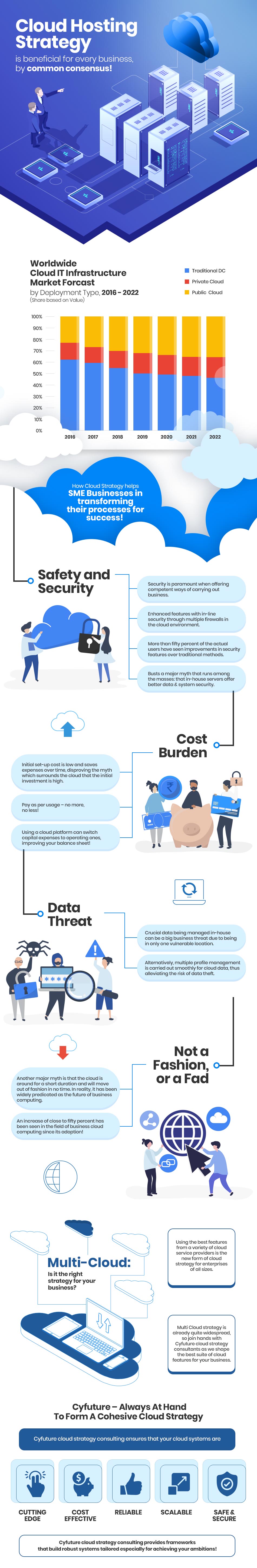 Infographics- Cloud Hosting Strategy