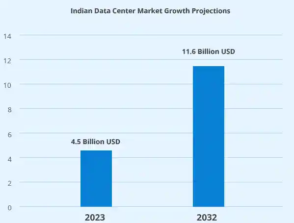 Data Center India Market Analysis